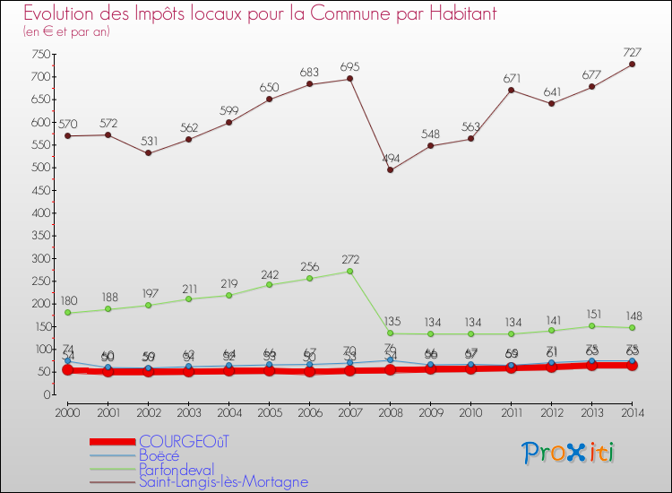 Evolution et montant des impôts locaux par Habitant pour COURGEOûT et les communes proches de 2000 à 2014 Comparaison des impôts locaux par habitant pour COURGEOûT et les communes voisines de 2000 à 2014