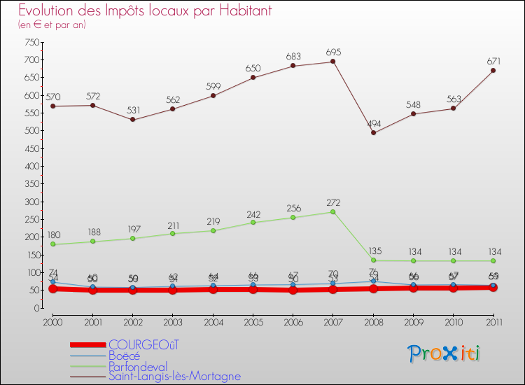 Evolution et montant des impôts locaux par Habitant pour COURGEOûT et les communes proches Comparaison des impôts locaux par habitant pour COURGEOûT et les communes voisines