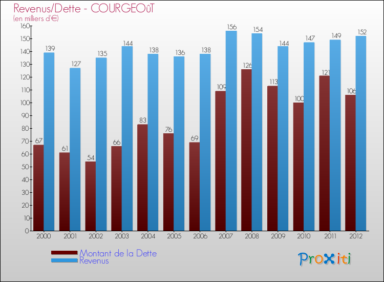 Evolution comparée de la dette et des revenus pour la commune de COURGEOûT de 2000 à 2012 Comparaison de la dette et des revenus pour COURGEOûT de 2000 à 2012