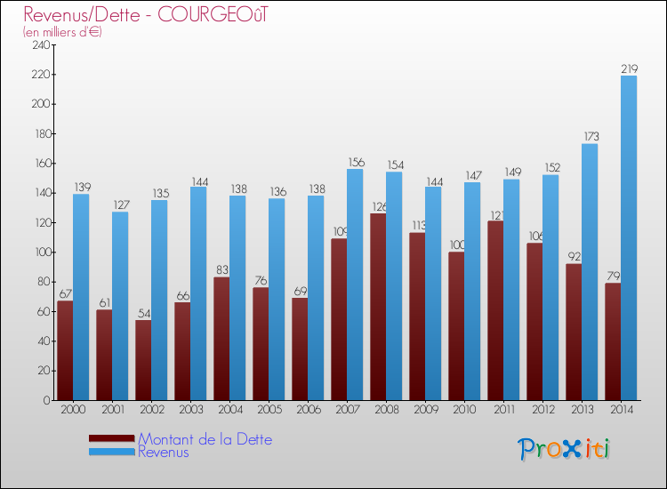 Evolution comparée de la dette et des revenus pour la commune de COURGEOûT de 2000 à 2014 Comparaison de la dette et des revenus pour COURGEOûT de 2000 à 2014