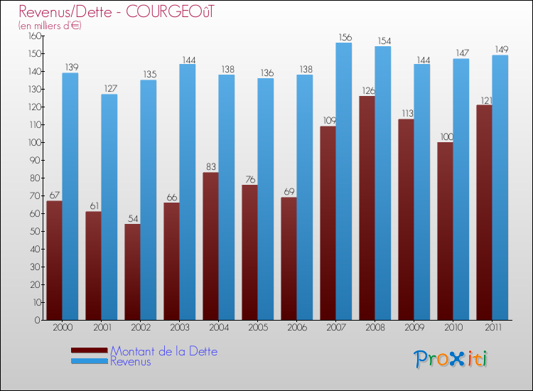 Evolution comparée de la dette et des revenus pour la commune de COURGEOûT de 2000 à 2011 Comparaison de la dette et des revenus pour COURGEOûT de 2000 à 2011