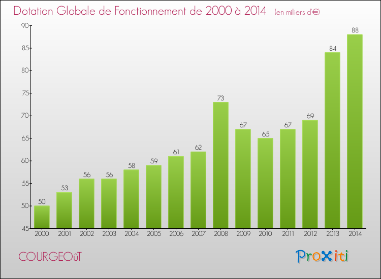 Evolution du montant de la Dotation Globale de Fonctionnement pour la commune de COURGEOûT de 2000 à 2014 Evolution du montant de la Dotation Globale de Fonctionnement pour COURGEOûT de 2000 à 2014