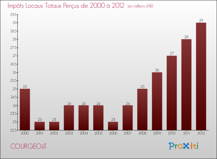 Evolution des Impôts Locaux pour la commune de COURGEOûT de 2000 à 2012 Evolution des Impôts Locaux pour COURGEOûT de 2000 à 2012