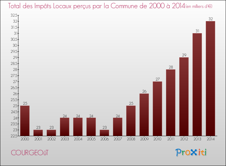 Evolution des Impôts Locaux pour la commune de COURGEOûT de 2000 à 2014 Evolution des Impôts Locaux pour COURGEOûT de 2000 à 2014