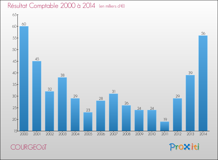 Evolution du résultat comptable pour la commune de COURGEOûT de 2000 à 2014 Evolution du résultat comptable pour COURGEOûT de 2000 à 2014