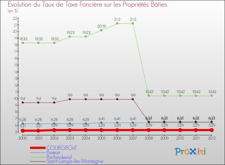 Evolution du taux de la taxe foncière sur le bati pour COURGEOûT et les communes proches de 2000 à 2012 Comparaison des taux de taxe foncière sur le bati pour COURGEOûT et les communes voisines de 2000 à 2012