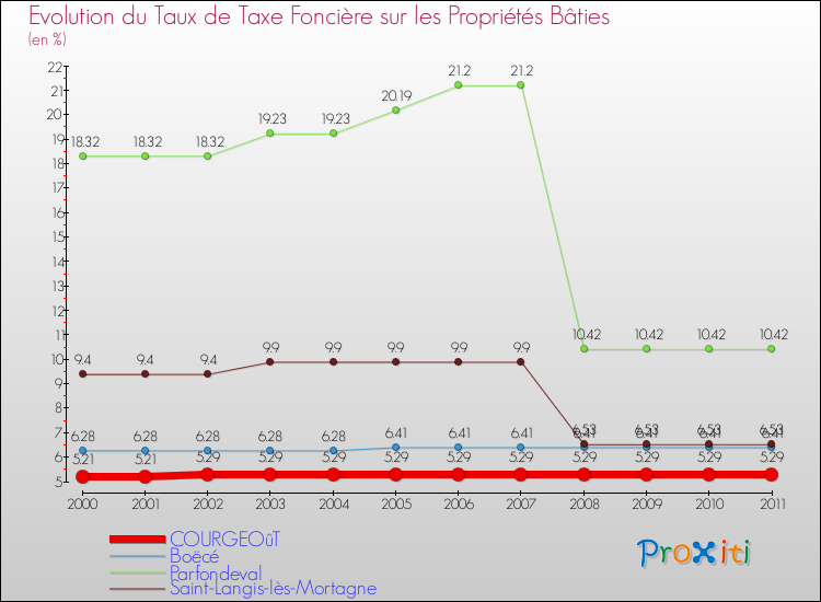 Evolution du taux de la taxe foncière sur le bati pour COURGEOûT et les communes proches Comparaison des taux de taxe foncière sur le bati pour COURGEOûT et les communes voisines