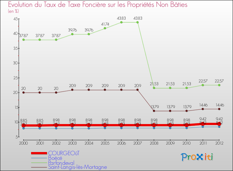 Evolution du taux de la taxe foncière sur les immeubles et terrains non batis pour COURGEOûT et les communes proches de 2000 à 2012 Comparaison des taux de la taxe foncière sur les immeubles et terrains non batis pour COURGEOûT et les communes voisines de 2000 à 2012