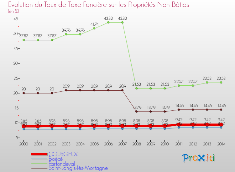 Evolution du taux de la taxe foncière sur les immeubles et terrains non batis pour COURGEOûT et les communes proches de 2000 à 2014 Comparaison des taux de la taxe foncière sur les immeubles et terrains non batis pour COURGEOûT et les communes voisines de 2000 à 2014