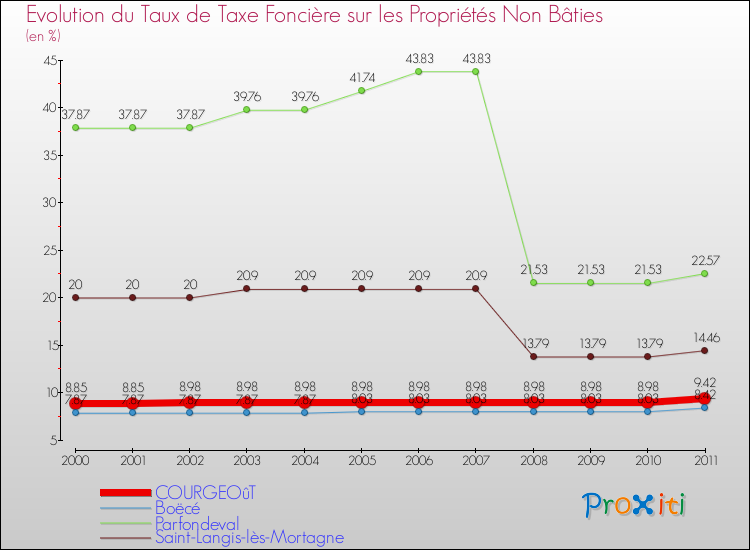 Evolution du taux de la taxe foncière sur les immeubles et terrains non batis pour COURGEOûT et les communes proches Comparaison des taux de la taxe foncière sur les immeubles et terrains non batis pour COURGEOûT et les communes voisines