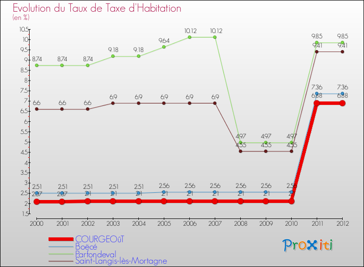 Evolution du taux de la taxe d'habitation pour COURGEOûT et les communes proches Comparaison des taux de la taxe d'habitation pour COURGEOûT et les communes voisines