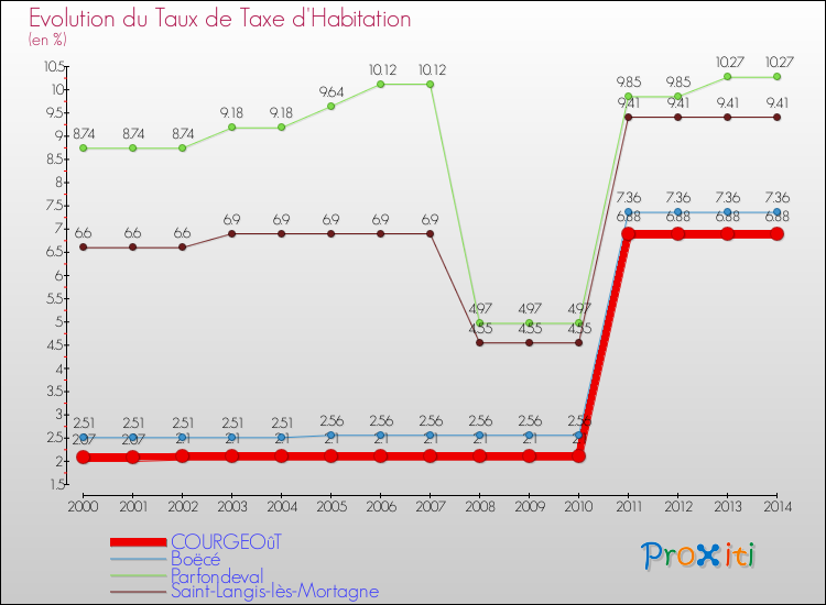 Evolution du taux de la taxe d'habitation pour COURGEOûT et les communes proches de 2000 à 2014 Comparaison des taux de la taxe d'habitation pour COURGEOûT et les communes voisines de 2000 à 2014