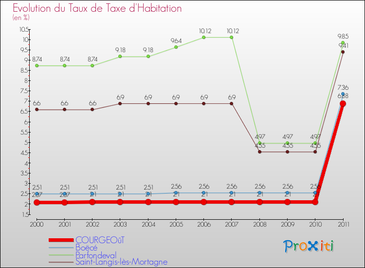 Evolution du taux de la taxe d'habitation pour COURGEOûT et les communes proches Comparaison des taux de la taxe d'habitation pour COURGEOûT et les communes voisines