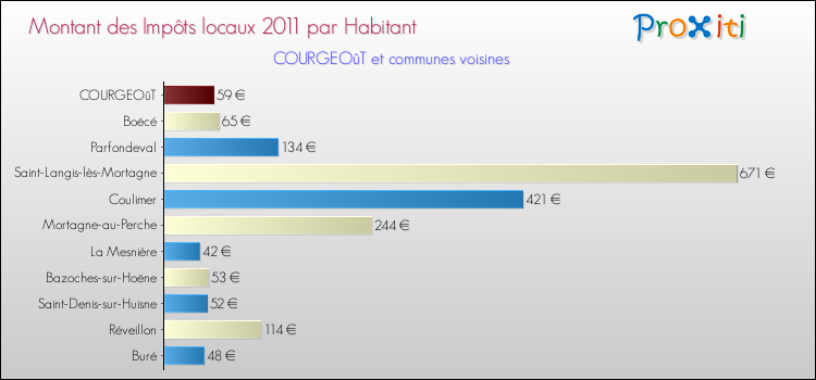 Montant des impôts locaux par Habitant pour COURGEOûT et les communes proches Comparaison des impôts locaux par habitant pour COURGEOûT et les communes voisines