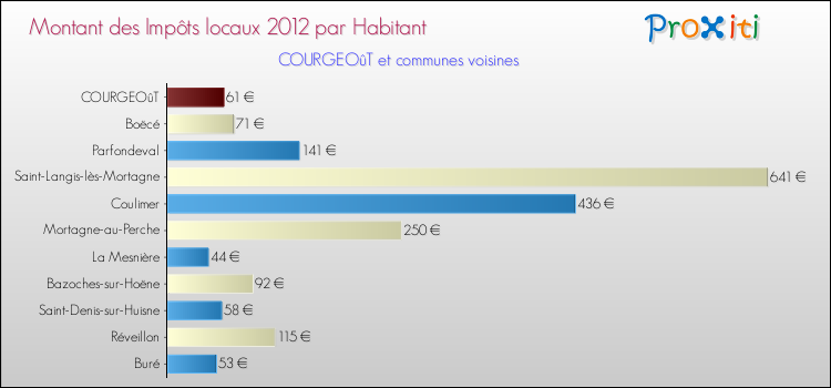 Montant des impôts locaux par Habitant pour COURGEOûT et les communes proches Comparaison des impôts locaux par habitant pour COURGEOûT et les communes voisines