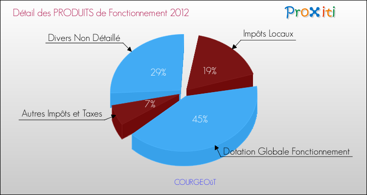 Décomposition du Budget de Fonctionnement 2012 de la commune de COURGEOûT Budget de Fonctionnement 2012 pour la commune de COURGEOûT