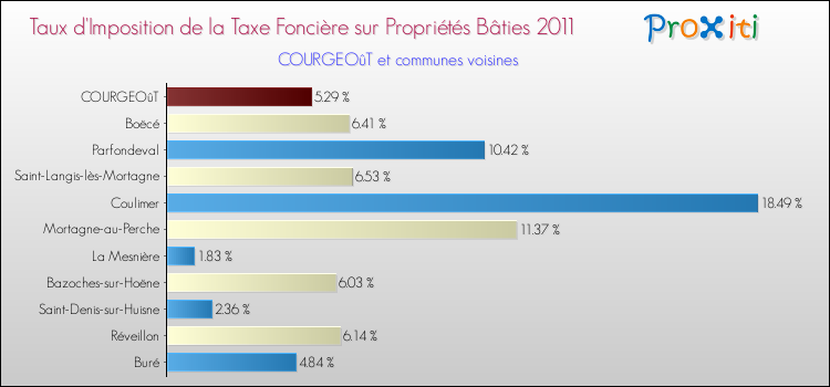 Taux d'imposition de la taxe foncière sur le bati 2011 pour COURGEOûT et les communes proches Comparaison des taux d'imposition de la taxe foncière sur le bati 2011 pour COURGEOûT et les communes voisines