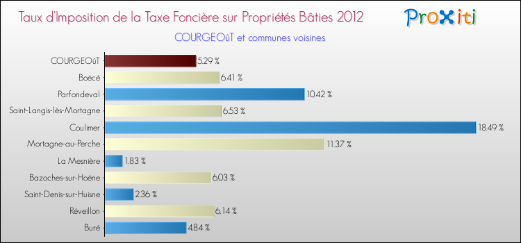 Taux d'imposition de la taxe foncière sur le bati 2012 pour COURGEOûT et les communes proches Comparaison des taux d'imposition de la taxe foncière sur le bati 2012 pour COURGEOûT et les communes voisines