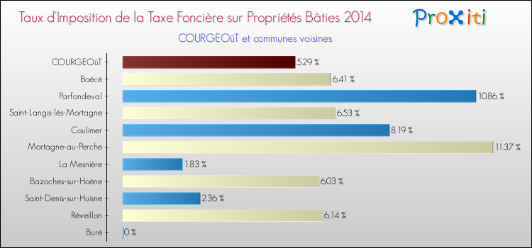 Taux d'imposition de la taxe foncière sur le bati 2014 pour COURGEOûT et les communes proches Comparaison des taux d'imposition de la taxe foncière sur le bati 2014 pour COURGEOûT et les communes voisines