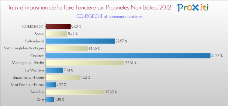 Taux d'imposition de la taxe foncière sur les immeubles et terrains non batis 2012 pour COURGEOûT et les communes proches Comparaison des taux d'imposition de la taxe foncière sur les immeubles et terrains non batis 2012 pour COURGEOûT et les communes voisines
