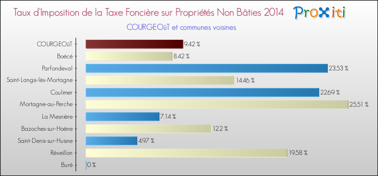 Taux d'imposition de la taxe foncière sur les immeubles et terrains non batis 2014 pour COURGEOûT et les communes proches Comparaison des taux d'imposition de la taxe foncière sur les immeubles et terrains non batis 2014 pour COURGEOûT et les communes voisines