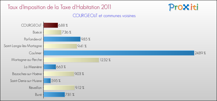 Taux d'imposition de la taxe d'habitation 2011 pour COURGEOûT et les communes proches Comparaison des taux d'imposition de la taxe d'habitation 2011 pour COURGEOûT et les communes voisines