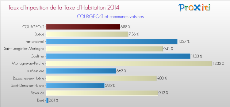 Taux d'imposition de la taxe d'habitation 2014 pour COURGEOûT et les communes proches Comparaison des taux d'imposition de la taxe d'habitation 2014 pour COURGEOûT et les communes voisines
