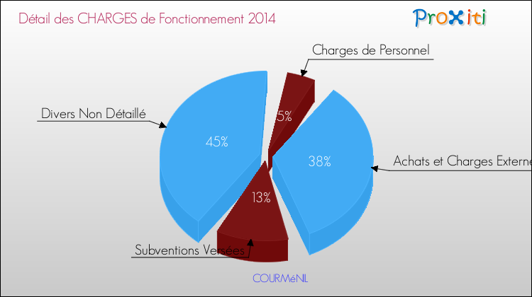 Décomposition des Charges de Fonctionnement 2014 de la commune de COURMéNIL Charges de Fonctionnement 2014 pour la commune de COURMéNIL