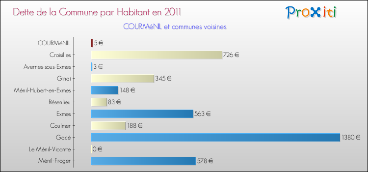 Dette par habitant de la commune en 2011 pour COURMéNIL et les communes proches Comparaison de la dette par habitant de la commune en 2011 pour COURMéNIL et les communes voisines
