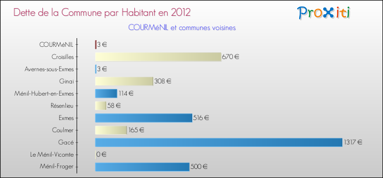 Dette par habitant de la commune en 2012 pour COURMéNIL et les communes proches Comparaison de la dette par habitant de la commune en 2012 pour COURMéNIL et les communes voisines