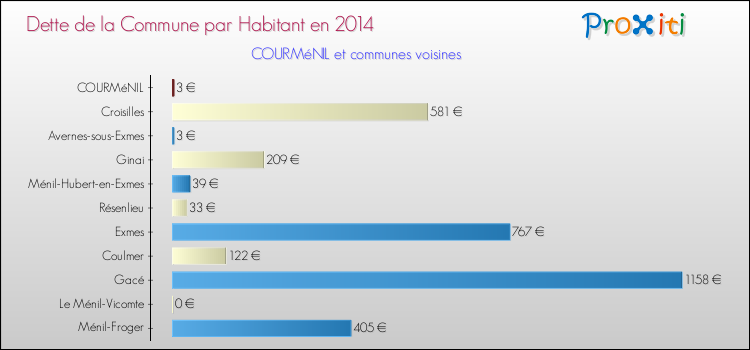 Dette par habitant de la commune en 2014 pour COURMéNIL et les communes proches Comparaison de la dette par habitant de la commune en 2014 pour COURMéNIL et les communes voisines