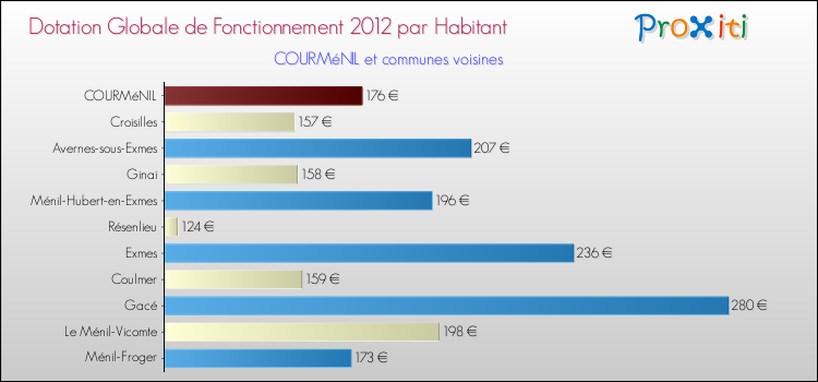 Montant des dotations globales de fonctionnement DGF par Habitant pour COURMéNIL et les communes proches Comparaison des des dotations globales de fonctionnement DGF par habitant pour COURMéNIL et les communes voisines