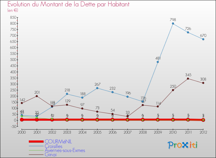 Evolution de la dette par habitant pour la commune de COURMéNIL et les communes proches de 2000 à 2012 Comparaison de la dette par habitant pour COURMéNIL et les communes voisines de 2000 à 2012