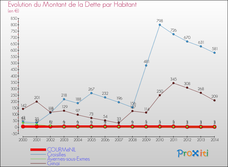 Evolution de la dette par habitant pour la commune de COURMéNIL et les communes proches de 2000 à 2014 Comparaison de la dette par habitant pour COURMéNIL et les communes voisines de 2000 à 2014