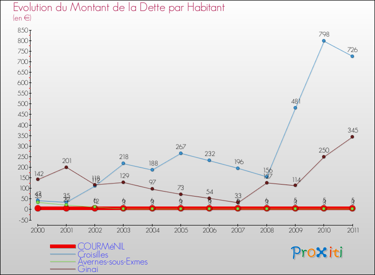 Evolution de la dette par habitant pour la commune de COURMéNIL et les communes proches Comparaison de la dette par habitant pour COURMéNIL et les communes voisines