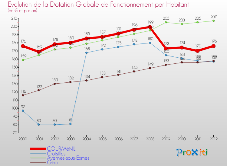Evolution et montant de la dotation globale de fonctionnement par Habitant pour COURMéNIL et les communes proches Comparaison des dotations globales de fonctionnement par habitant pour COURMéNIL et les communes voisines