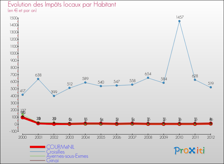 Evolution et montant des impôts locaux par Habitant pour COURMéNIL et les communes proches Comparaison des impôts locaux par habitant pour COURMéNIL et les communes voisines