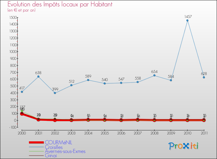 Evolution et montant des impôts locaux par Habitant pour COURMéNIL et les communes proches Comparaison des impôts locaux par habitant pour COURMéNIL et les communes voisines