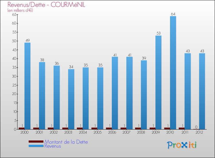 Evolution comparée de la dette et des revenus pour la commune de COURMéNIL de 2000 à 2012 Comparaison de la dette et des revenus pour COURMéNIL de 2000 à 2012