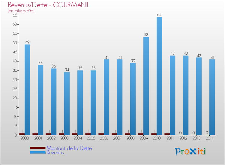 Evolution comparée de la dette et des revenus pour la commune de COURMéNIL de 2000 à 2014 Comparaison de la dette et des revenus pour COURMéNIL de 2000 à 2014