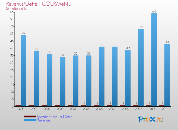 Evolution comparée de la dette et des revenus pour la commune de COURMéNIL de 2000 à 2011 Comparaison de la dette et des revenus pour COURMéNIL de 2000 à 2011
