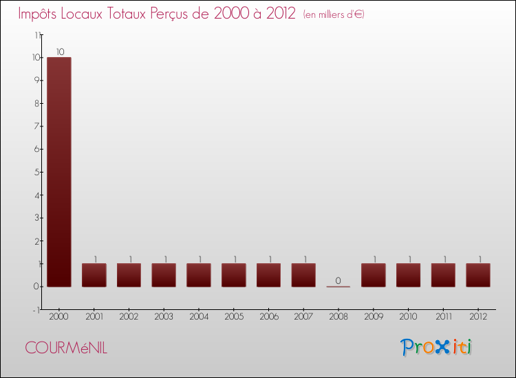 Evolution des Impôts Locaux pour la commune de COURMéNIL de 2000 à 2012 Evolution des Impôts Locaux pour COURMéNIL de 2000 à 2012