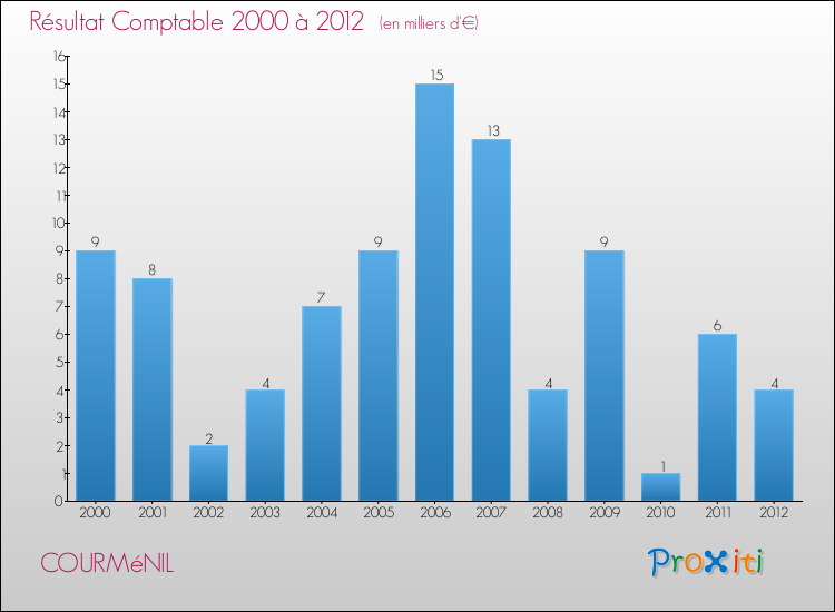 Evolution du résultat comptable pour la commune de COURMéNIL de 2000 à 2012 Evolution du résultat comptable pour COURMéNIL de 2000 à 2012