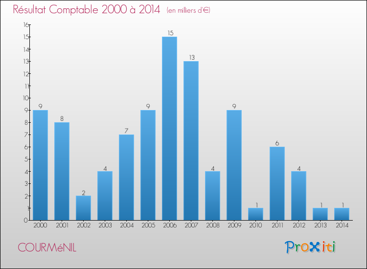 Evolution du résultat comptable pour la commune de COURMéNIL de 2000 à 2014 Evolution du résultat comptable pour COURMéNIL de 2000 à 2014