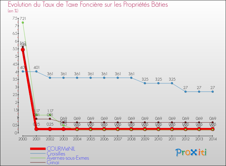 Evolution du taux de la taxe foncière sur le bati pour COURMéNIL et les communes proches de 2000 à 2014 Comparaison des taux de taxe foncière sur le bati pour COURMéNIL et les communes voisines de 2000 à 2014