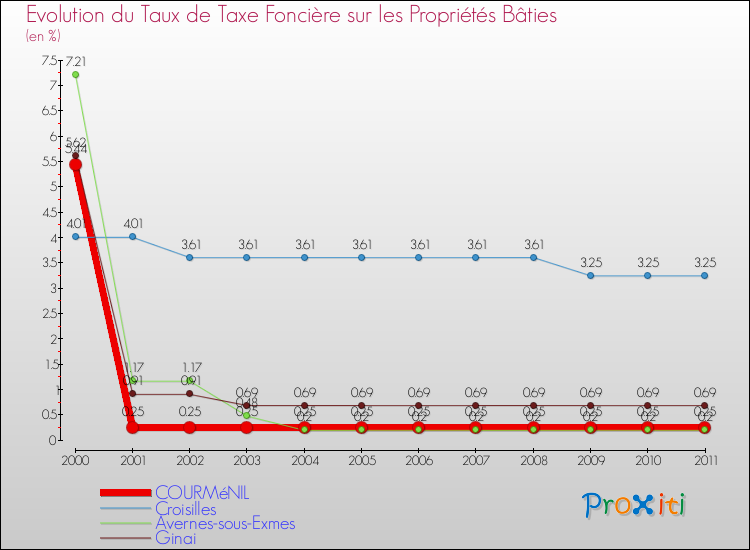Evolution du taux de la taxe foncière sur le bati pour COURMéNIL et les communes proches Comparaison des taux de taxe foncière sur le bati pour COURMéNIL et les communes voisines