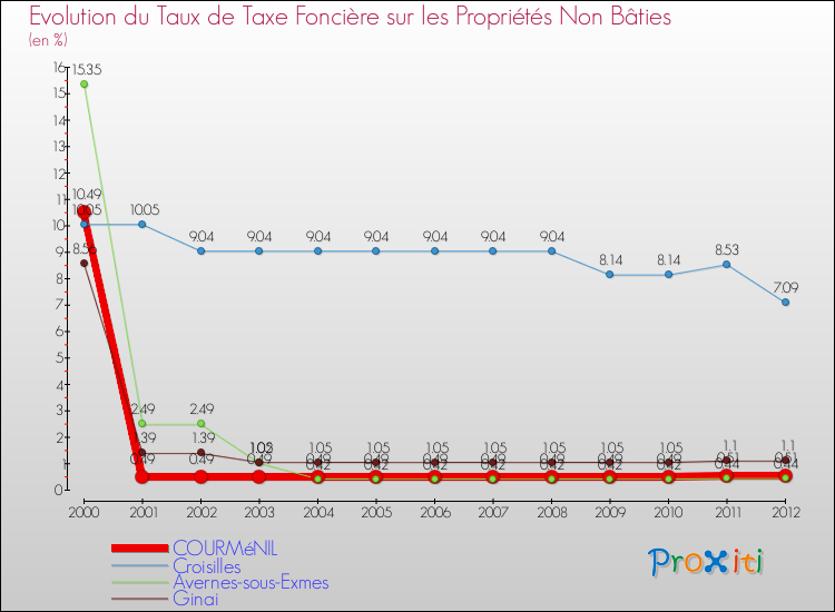 Evolution du taux de la taxe foncière sur les immeubles et terrains non batis pour COURMéNIL et les communes proches de 2000 à 2012 Comparaison des taux de la taxe foncière sur les immeubles et terrains non batis pour COURMéNIL et les communes voisines de 2000 à 2012