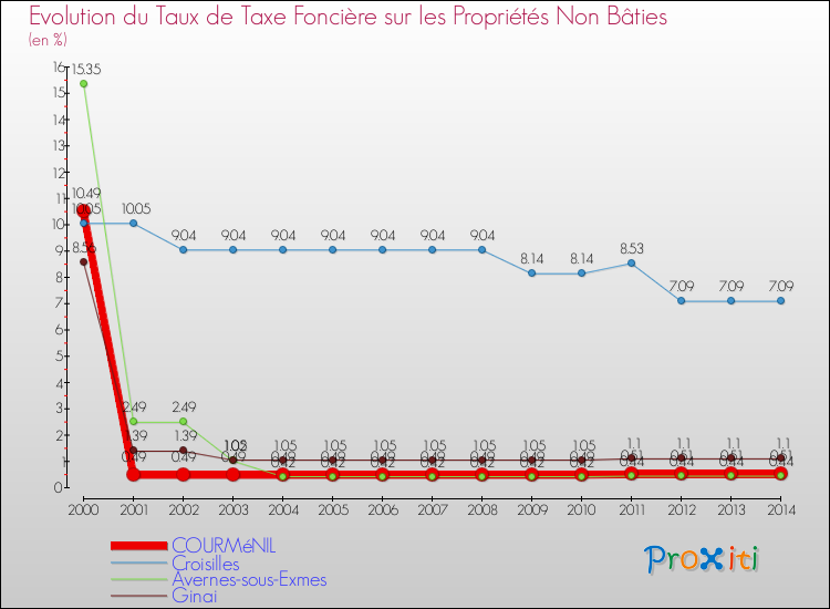 Evolution du taux de la taxe foncière sur les immeubles et terrains non batis pour COURMéNIL et les communes proches de 2000 à 2014 Comparaison des taux de la taxe foncière sur les immeubles et terrains non batis pour COURMéNIL et les communes voisines de 2000 à 2014
