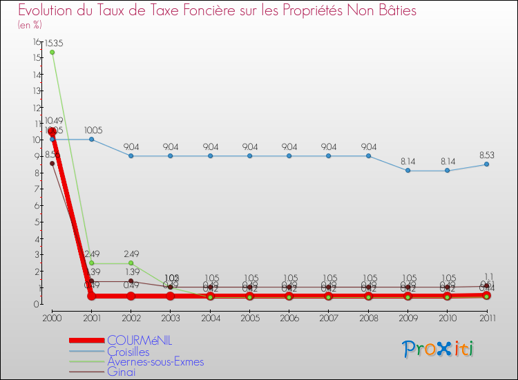 Evolution du taux de la taxe foncière sur les immeubles et terrains non batis pour COURMéNIL et les communes proches Comparaison des taux de la taxe foncière sur les immeubles et terrains non batis pour COURMéNIL et les communes voisines