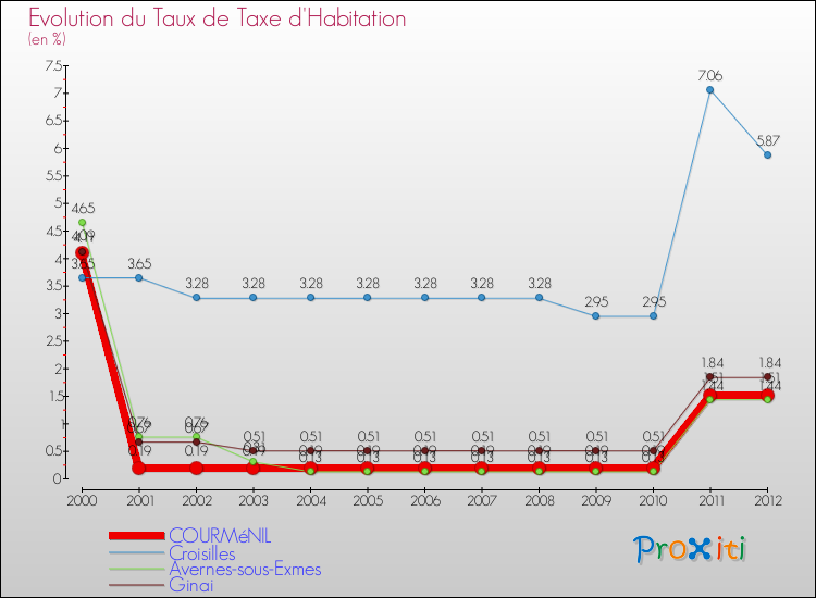 Evolution du taux de la taxe d'habitation pour COURMéNIL et les communes proches Comparaison des taux de la taxe d'habitation pour COURMéNIL et les communes voisines